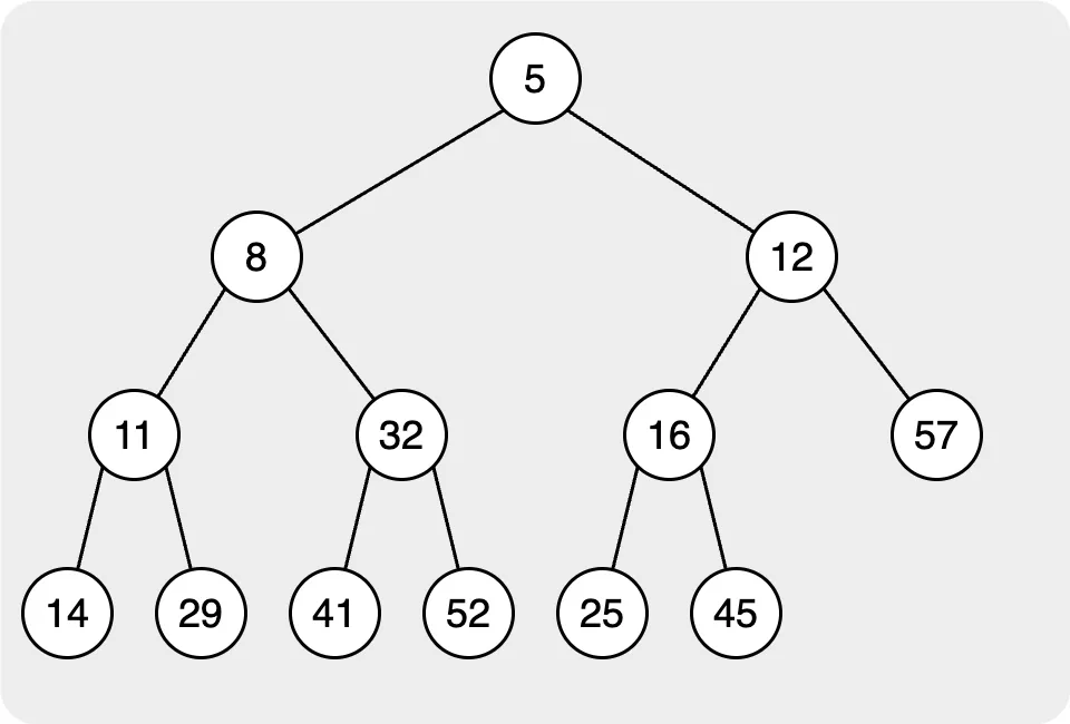 Minimum heap